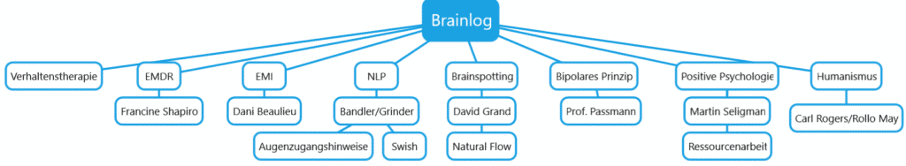 Brainlog basiert auf Elementen erfolgreicher Methoden.